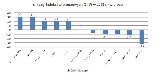Indeksy bran�we GPW