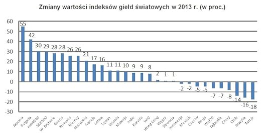 Zmiany indeks�w �wiatowych 2013