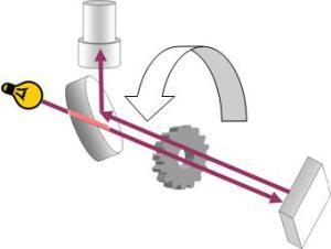 speed of light to measure