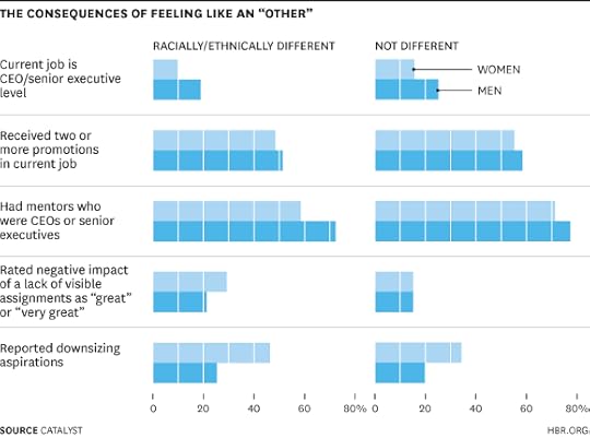Consequences of Feeling Like an Other chart