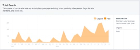 Overall organic reach has gone up!