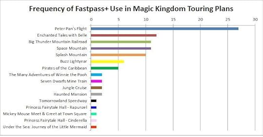 FastPass+ Priorities