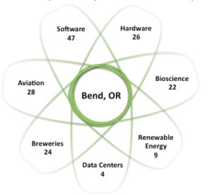 Bend Startup Ecosystem