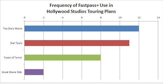 Studios FastPass+ Priorities