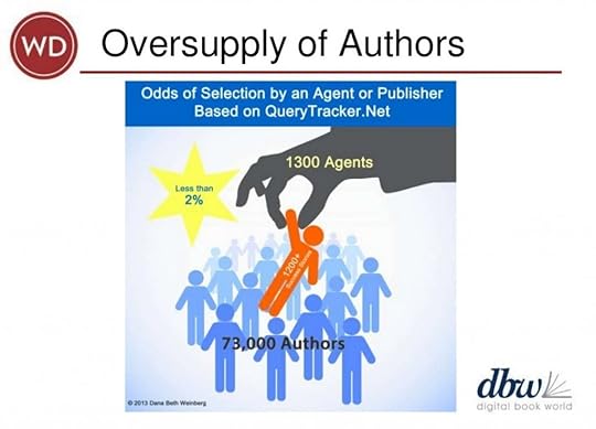 In this slide for DBW 2014, Dana Beth Weinberg looks at the kind of odds QueryTracker.net, an author-submission service, indicates are faced by writers looking for traditional publishing.