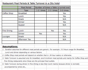 Meal Period & Table Turnover in City Hotel