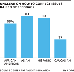 Unclear on Feedback Chart