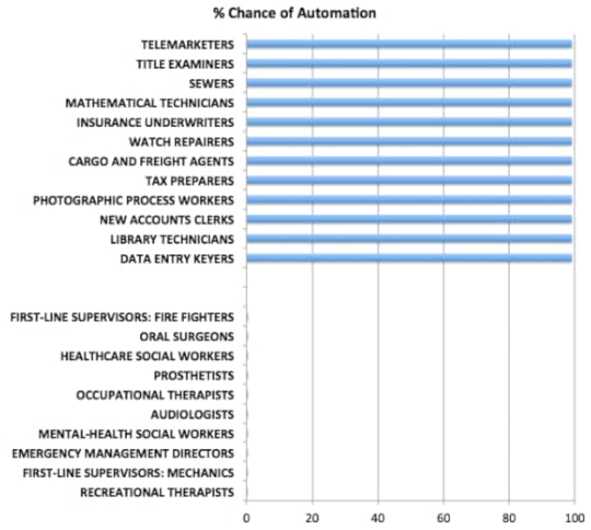Automation