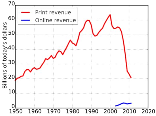 656px Naa newspaper ad revenue.svg
