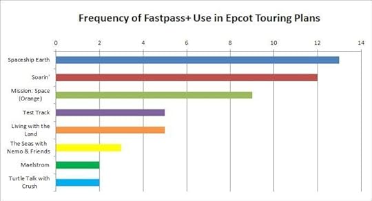 Epcot Fastpass Plus Chart