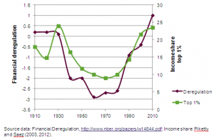 deregulation v inequality US