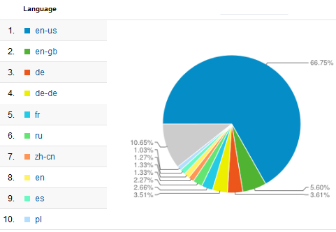 Top 10 locales via Google Analytics