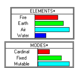 Rand Paul, Mutable Air predominates in his planetary placements.