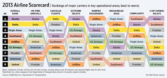 2013 Airline Scorecard; Ranking of Major Carriers in Key Operational Areas, Best to Worst infographic