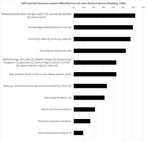 Self-reported clinical perception difficulties from 42 color-deficient doctors (Spalding, 1995).