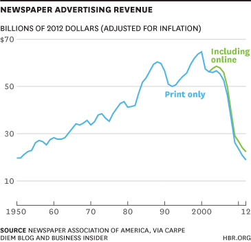 Newspaper Advertising Revenue chart