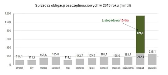 Obligacje 2013
