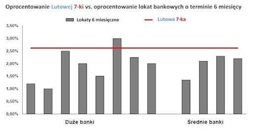 Obligacje Lutowa 7-ka