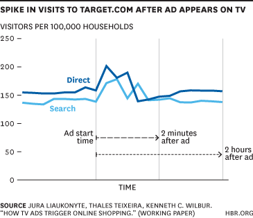 Spike in Visits to Target.com