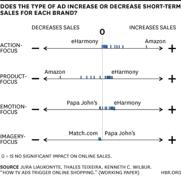 Types of Ads Chart