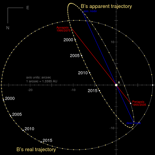 Centauri_Orbits