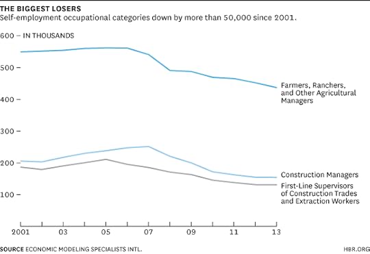 Biggest Losers Chart