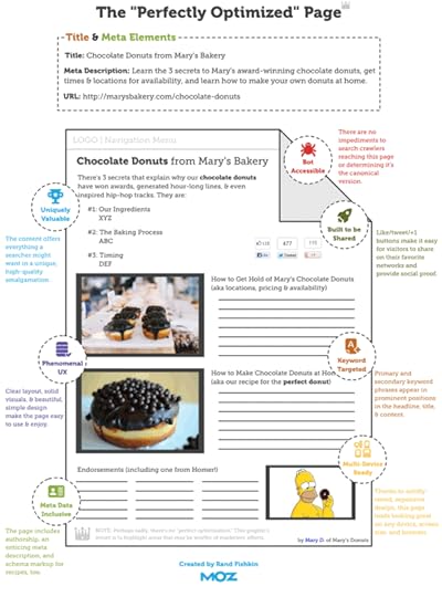 The Perfectly Optimized Page infographic