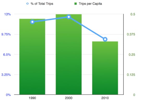 Trends in Shopping Travel in the Minneapolis-St. Paul region. Source: Metropolitan Council Travel Behavior Inventory.