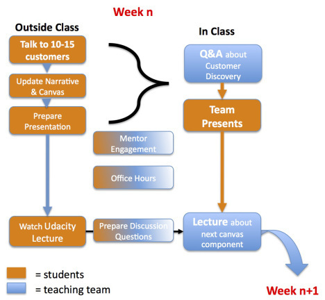 Lean LaunchPad Class Organization
