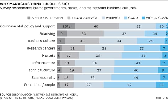 Why Managers Think Europe Is Sick Chart