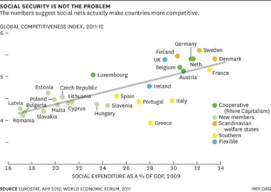 Social Security Is Not the Problem Chart