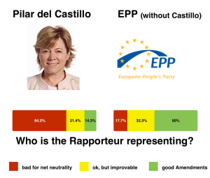 Aktivistorganisationen EDRi kritiserar rapportören Pilar del Castillo för att motverka nätneutraliteten