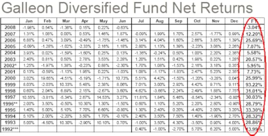 Galleon-fund-returns
