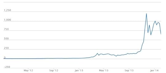 Bitcoin price