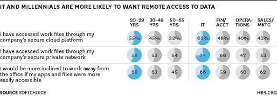 millennials-it-access
