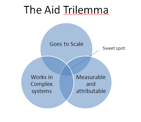 Aid trilemma venn