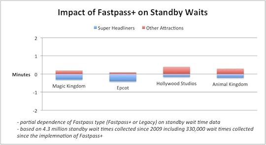 FastPass+ Impact on Standby Wait Times