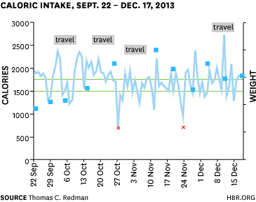 Caloric Intake Chart