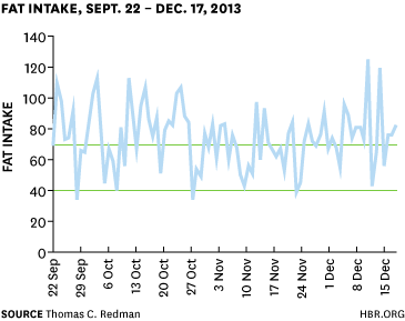 Fat Intake Chart