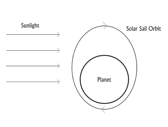 solar sail orbit