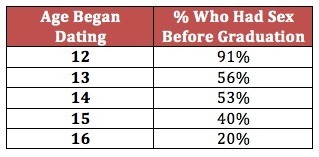 Age Began Dating and Percent Who Had Sex Before Graduation