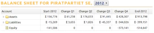 Balance sheet showing assets, liabilities, and equity
