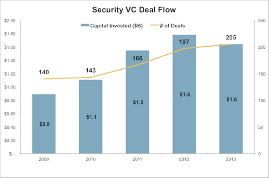 Over $1.5 bn is invested each year in security startups (Source:Pitchbook)