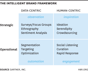 Intelligent Brand Framework Chart