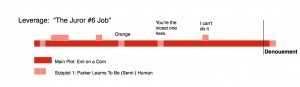 Leverage Plot Diagram