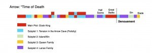 Arrow Plot Diagram