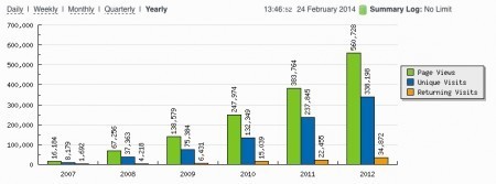 2007-2012 Blog Growth for Fiction Notes.It took several years to build a good audience and it was a slow build.