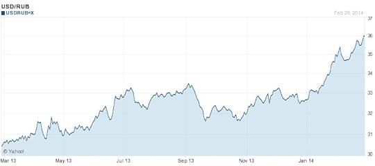 Kurs USD RUB