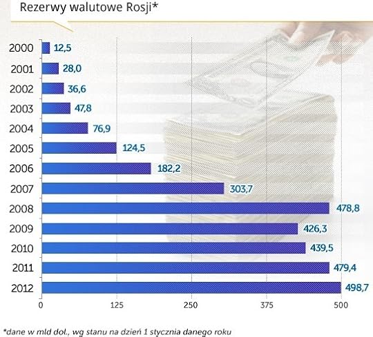 Rezerwy walutowe Rosji