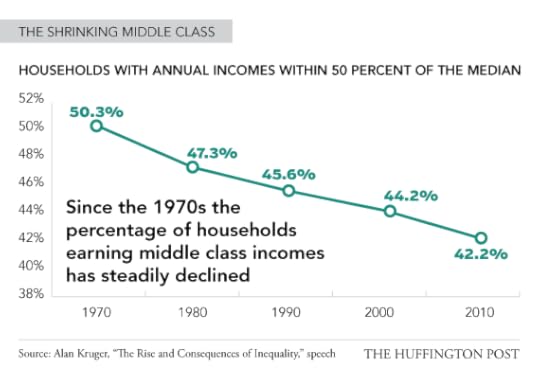 The income of the median population is significantly shrinking